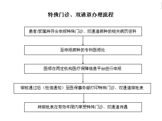 特殊门诊、双通道办理流程1.png